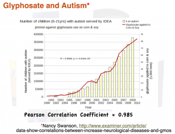 Glyphosate And Autism Chart