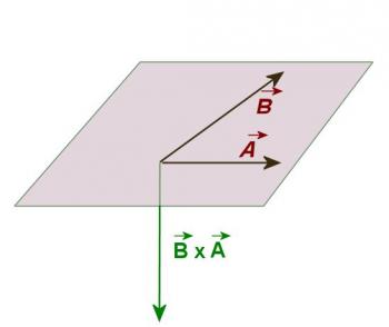 Multiplication of Vectors: Unit 3: Vectors