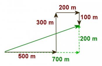 Addition and Subtraction of Vectors: Unit 3: Vectors